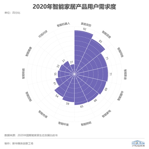 智能家居全面来袭三到六线城市加速智能进化