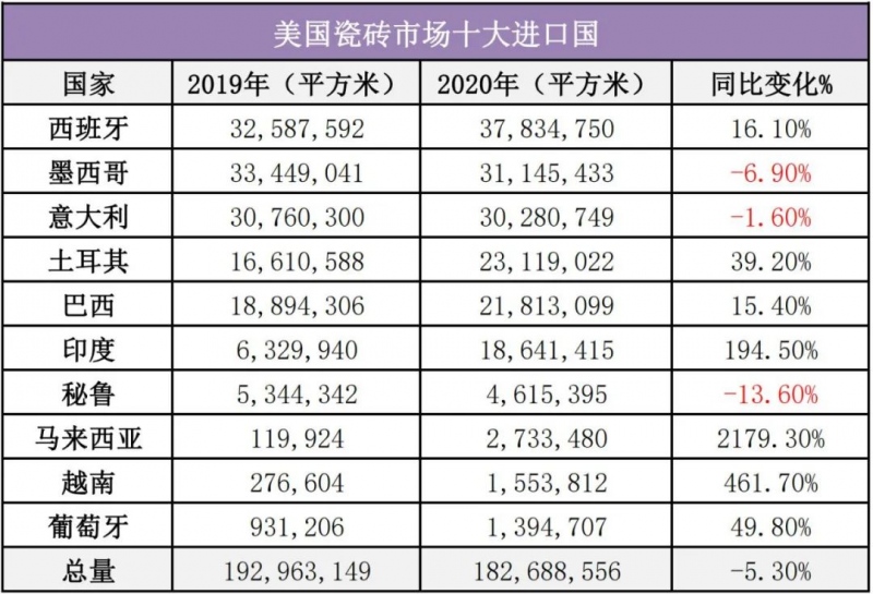 下降高达98.1%中国瓷砖全面退出美国市场