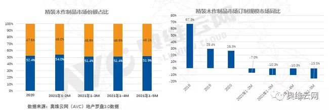 订制规模同比持续下滑定制家居将成风口